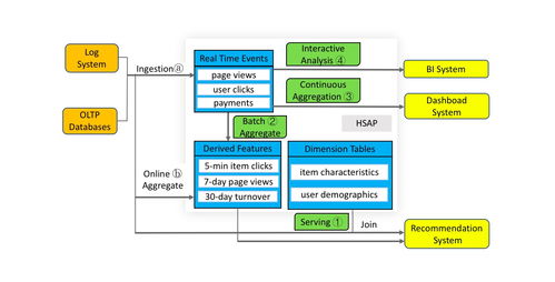 大數據的下一站 從分析到行動，服務與分析一體化引領數據處理新范式